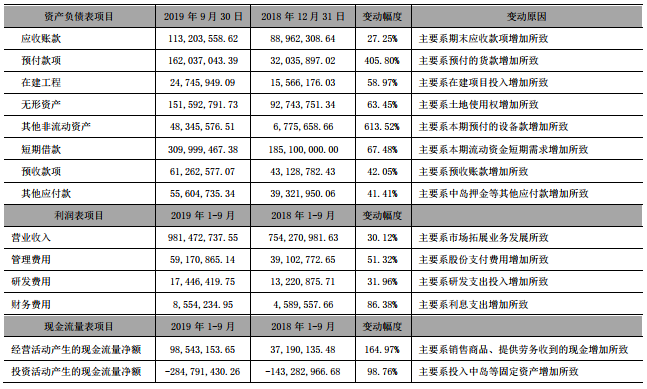 鹽津鋪子2019年第三季度報告數據變動情況及原因 