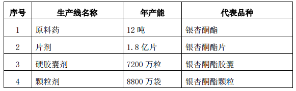 該GMP涉及的生產(chǎn)情況 