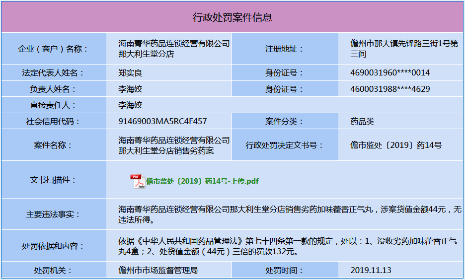 來源：海南省食品藥品監督管理局 