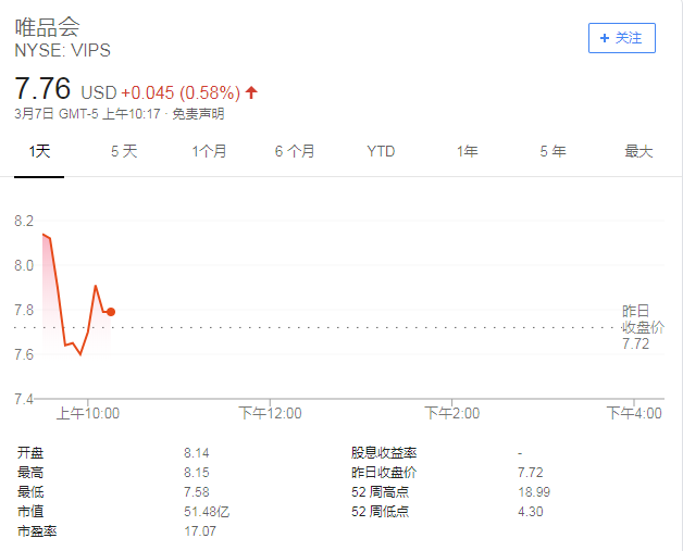 唯品會股價（來源：谷歌財經）