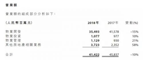 遠洋集團預收賬款周轉率下降4
