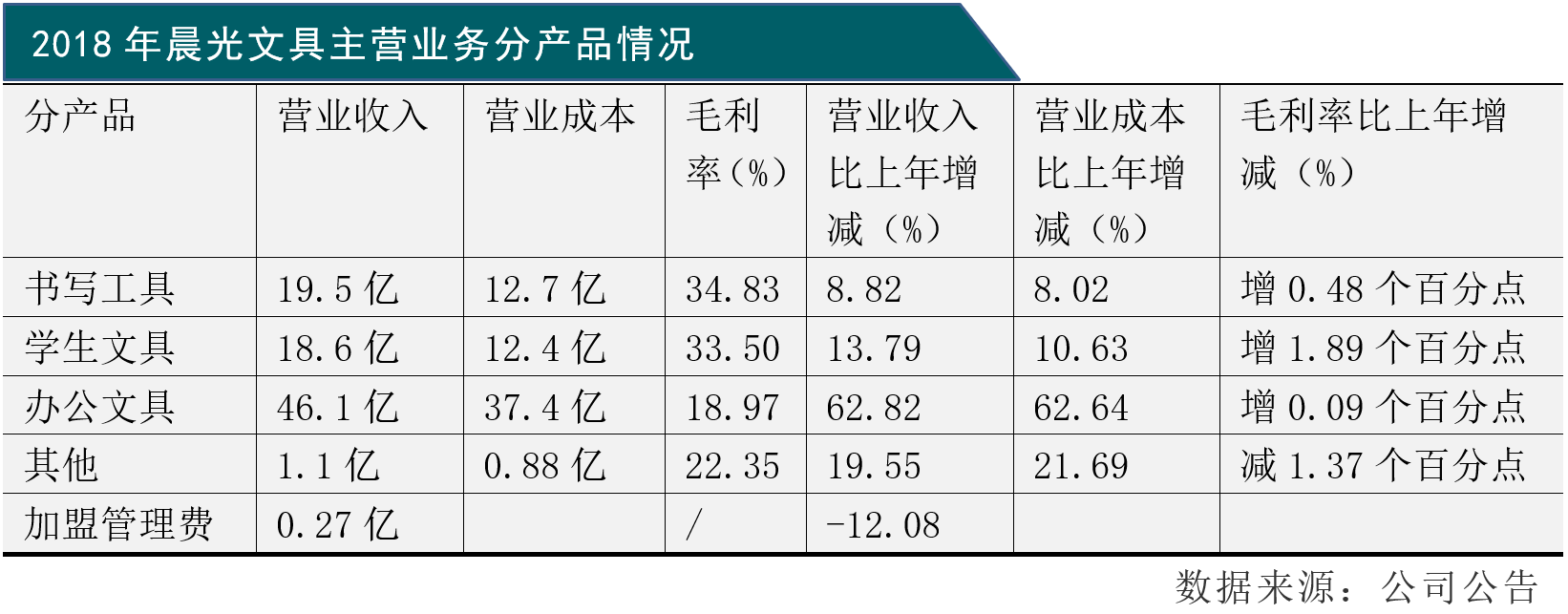 2018年晨光文具主營業務分產品情況.png