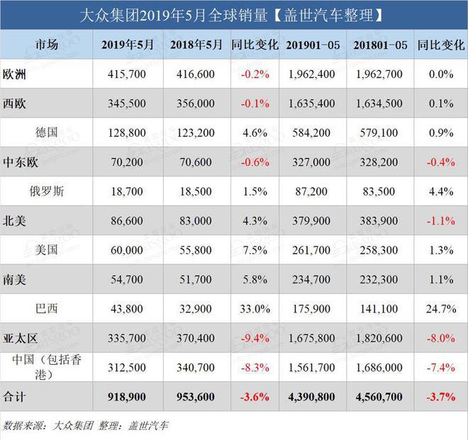 大眾集團(tuán)5月全球銷量繼續(xù)下跌 中國(guó)市場(chǎng)跌8.3%
