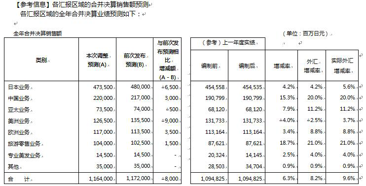 資生堂集團2019年上半年決算速報 