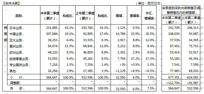 資生堂集團2019年上半年決算速報 