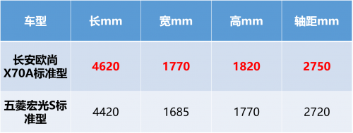 喜提長安歐尚X70A，隔壁五菱宏光S車主羨慕紅了眼(圖5)