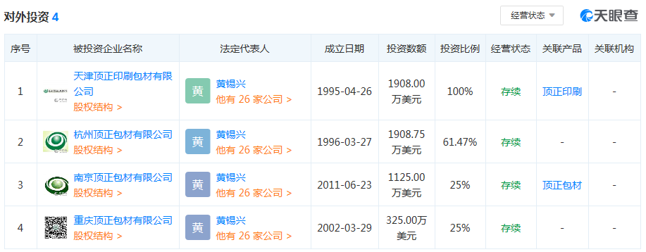 頂正對外投資名單 數據來源：天眼查 
