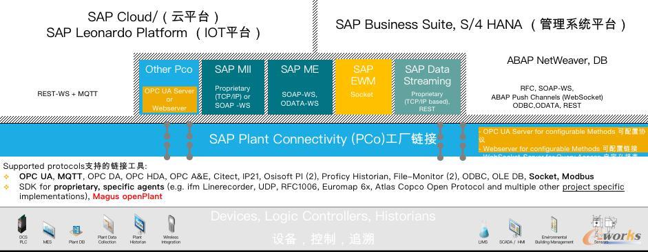 SAP Business Suite同第三方數據源進行連接