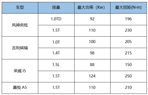 10萬以內熱門國產緊湊型家轎市場“大混戰”(圖10)