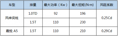 風神奕炫VS嘉悅A5，誰才是年輕人購車首選(圖1)