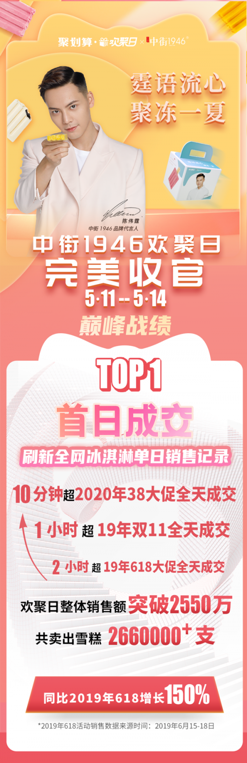 中街1946牽手代言人陳偉霆  天貓歡聚日新品爆賣50000+套
