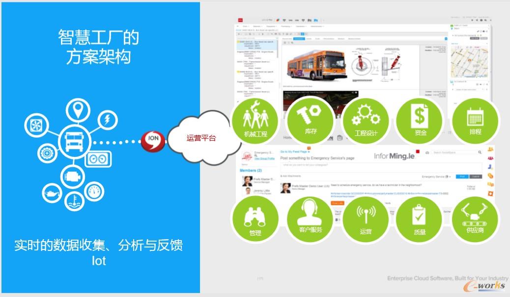 Infor智慧工廠的方案架構