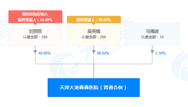 天津大港鑫鑫醫院(普通合伙)股權穿透圖(來源：天眼查) 
