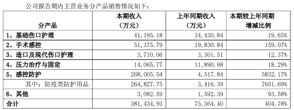 主營業務分產品銷售情況(來源:2020年半年度報告)