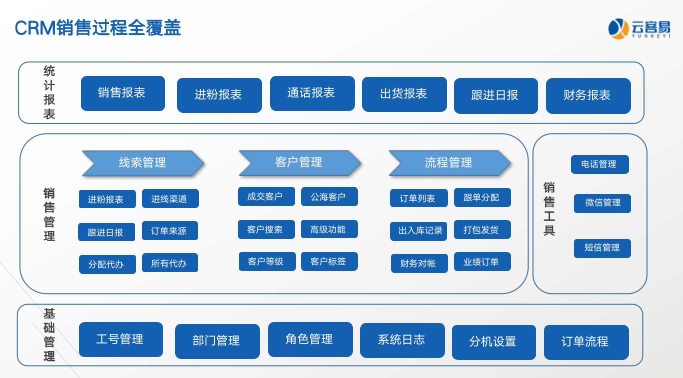 云客易客戶關系管理系統，微信客戶全生命周期管理神器