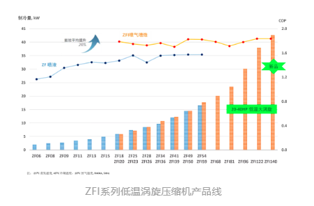 產品線持續升級!艾默生谷輪?ZFI系列40HP壓縮機為客戶提供多樣化選擇