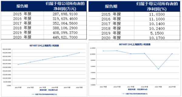歸母凈利潤數據(左)及歸母凈利潤同比增長率(右)(來源:同花順iFinD)