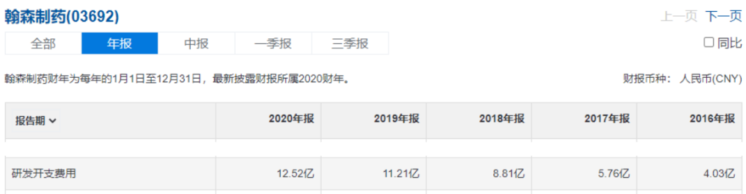 研發(fā)開支費用(來源：雪球) 