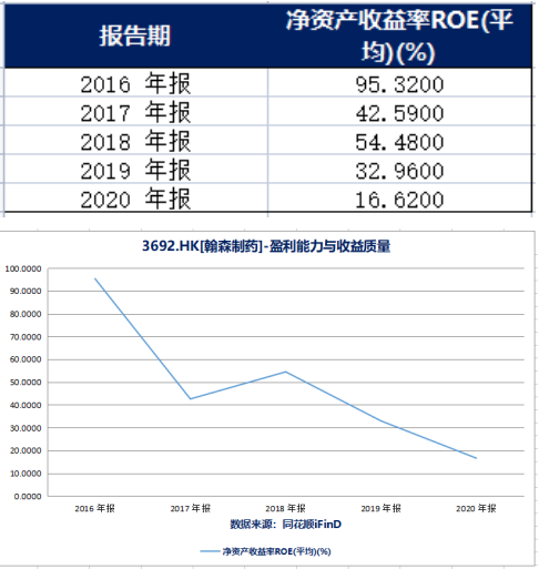 凈資產(chǎn)收益率ROE(平均)(來源：同花順iFinD) 