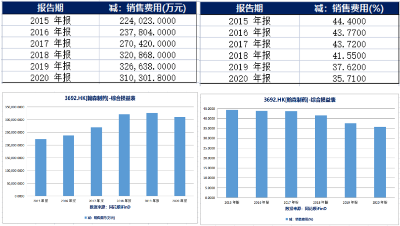銷售費用(左)和銷售費用占總收入比例(右)(來源：同花順iFinD) 