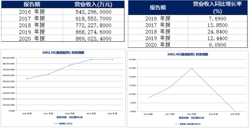 營收(左)和營收同比增長率(右)(來源：同花順iFinD) 