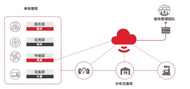 引領“雙碳”智能建筑，霍尼韋爾定義可持續節能減排方案