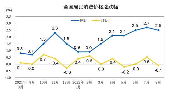 CPI漲跌幅走勢圖。來自國家統計局