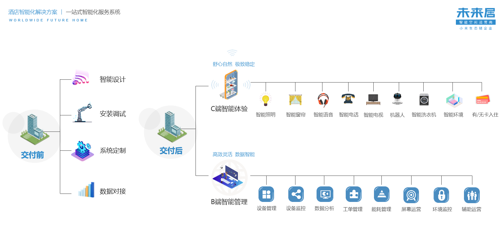 未來居科技一站式智能服務.png 未來居科技一站式智能服務.png