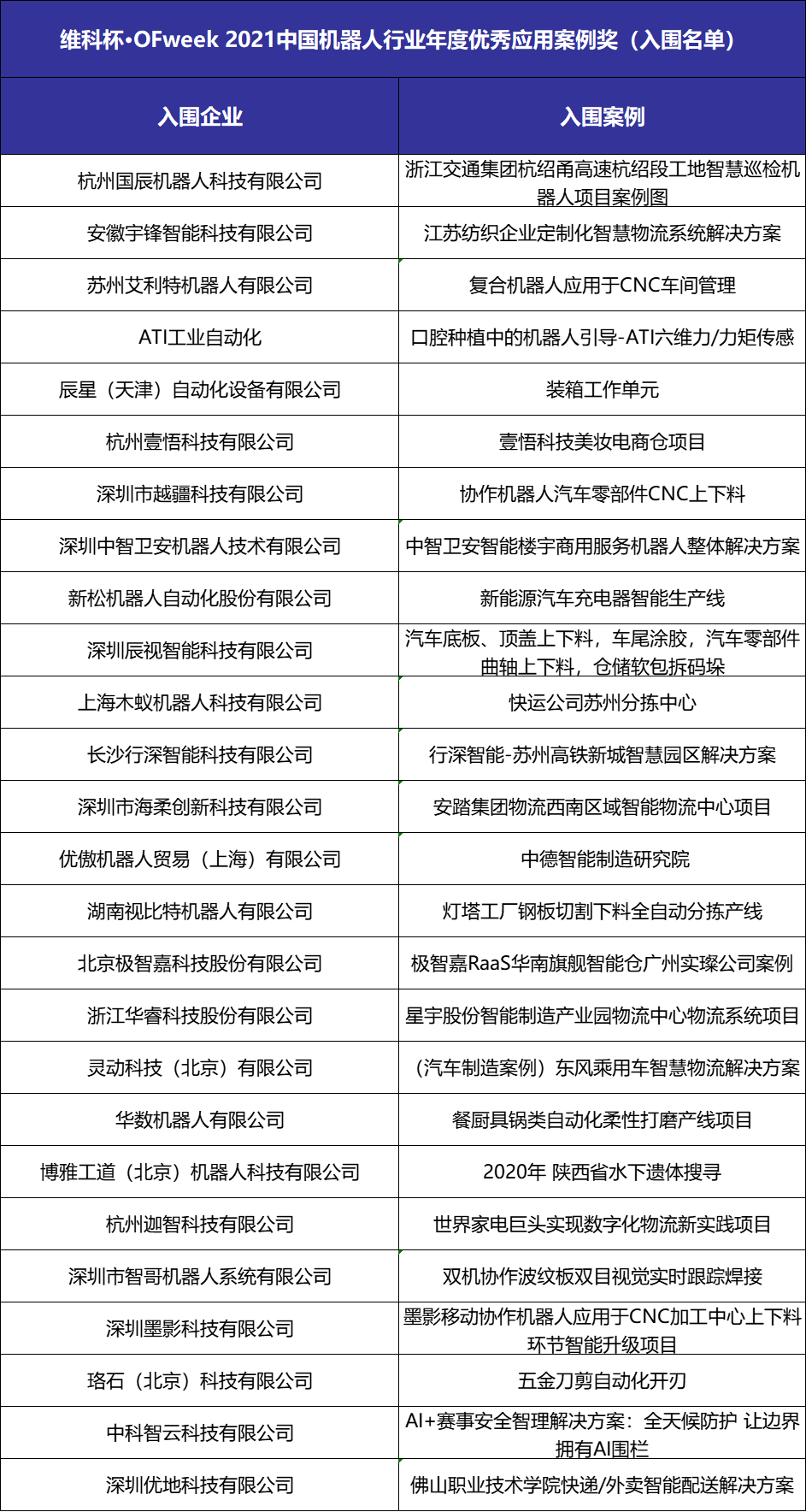 重磅揭曉 | 維科杯·OFweek 2021中國機器人行業年度評選入圍名單