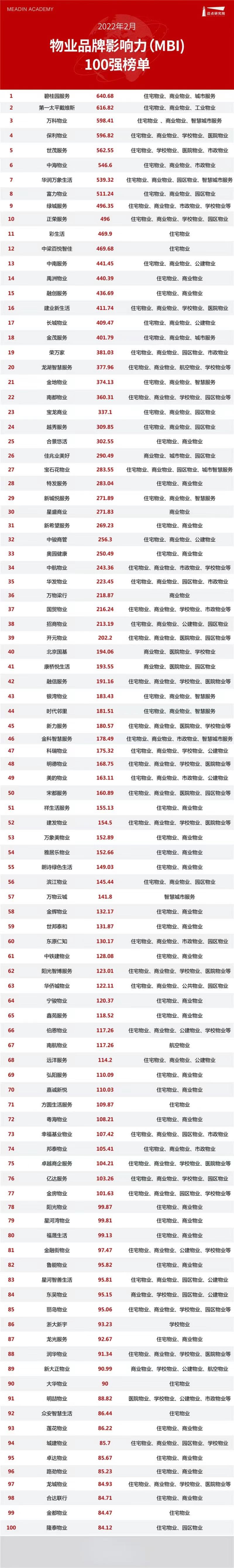 2022年2月物業(yè)品牌指數(shù)（MBI）發(fā)展報告2.jpg