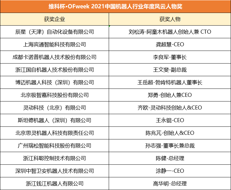 維科杯·OFweek 2021機器人行業年度評選獲獎名單正式揭曉！