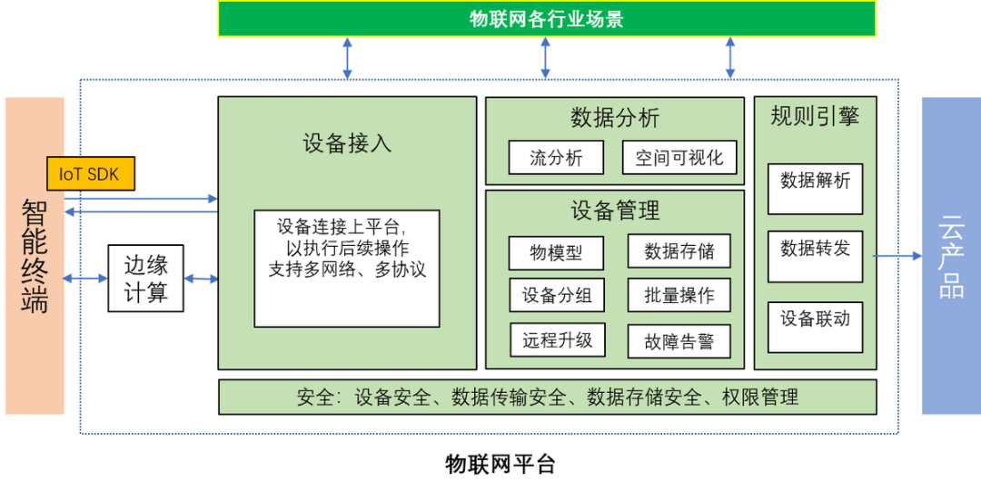 物聯網平臺架構圖.png
