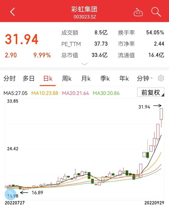彩虹集團股價日K走勢圖。