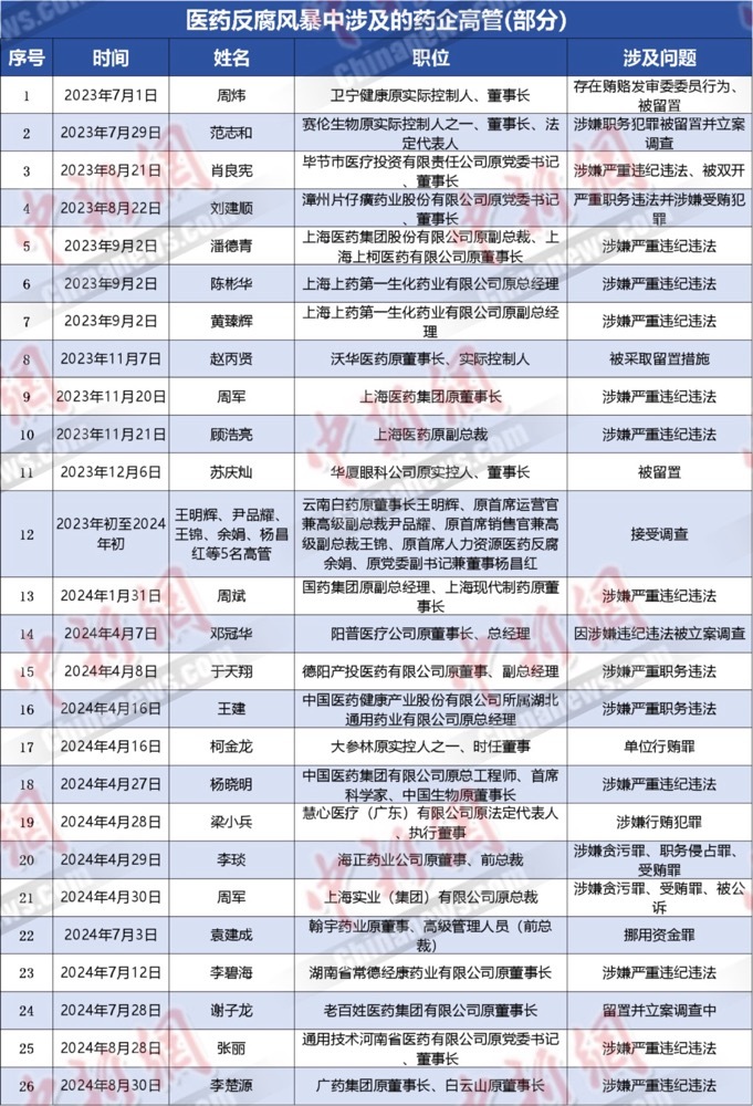 醫(yī)藥反腐一年，超30位藥企高管被查