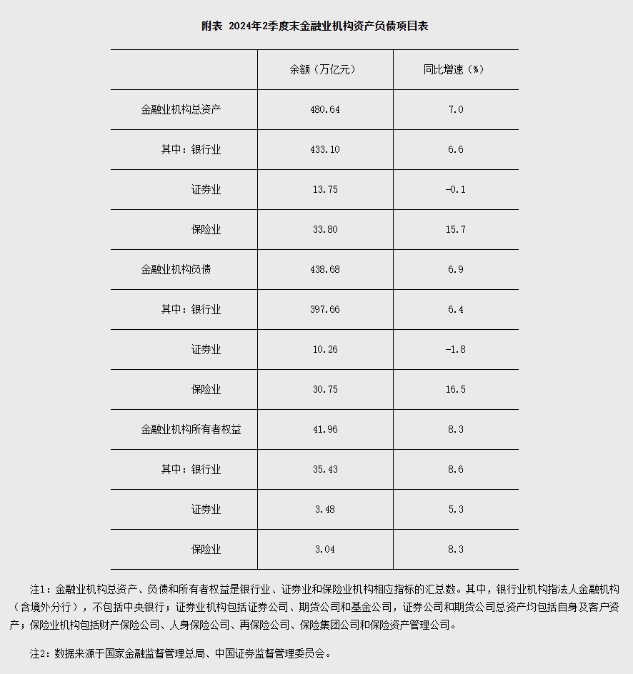 央行：2024年2季度末金融業(yè)機構(gòu)總資產(chǎn)480.64萬億元